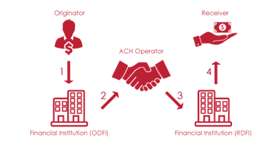 Flowchart of how ACH payments work